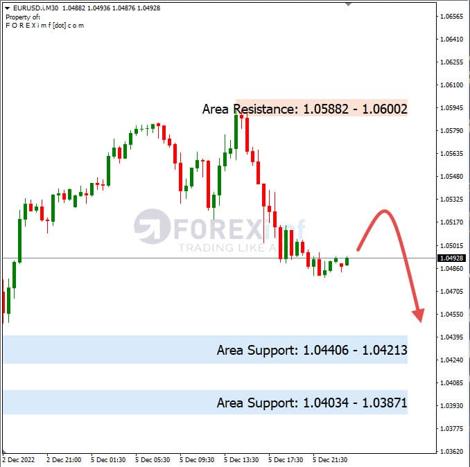 Analisa+Harian+Forex+EURUSD+061222