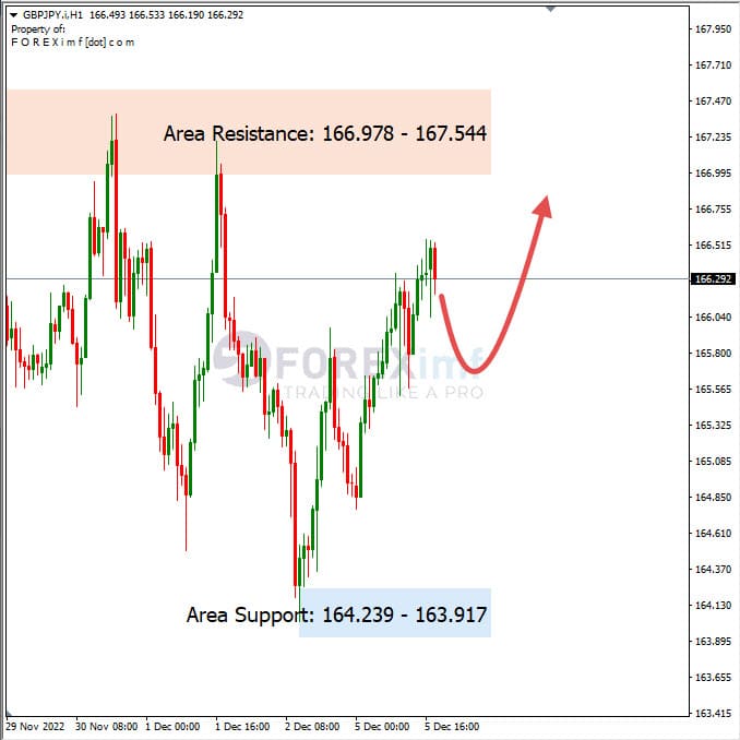 Analisa+Harian+Forex+GBPJPY+061222