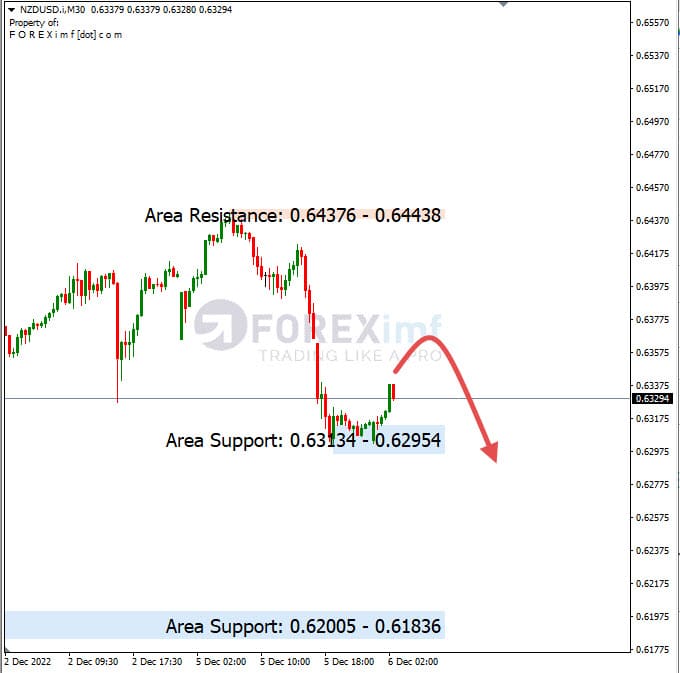 Analisa+Harian+Forex+NZDUSD+061222
