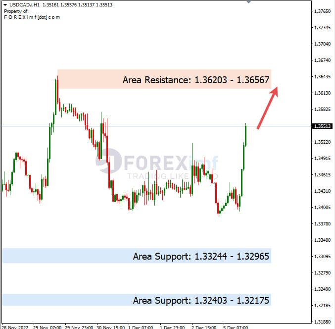 Analisa+Harian+Forex+USDCAD+061222
