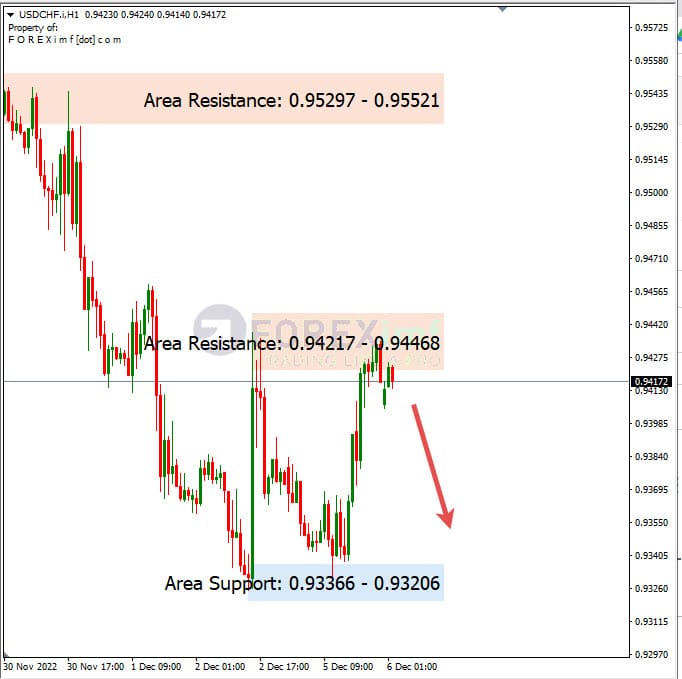 Analisa+Harian+Forex+USDCHF+061222