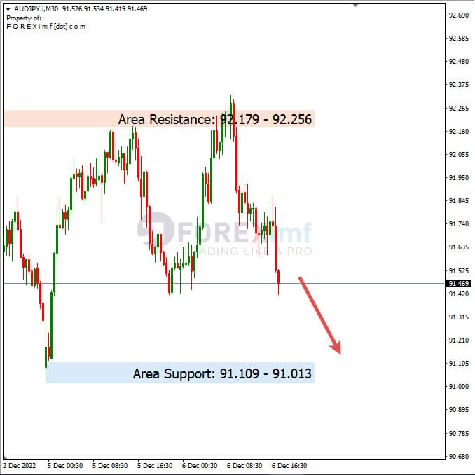 Analisa+Harian+Forex+AUDJPY+071222