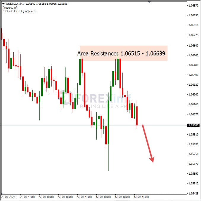 Analisa+Harian+Forex+AUDNZD+071222