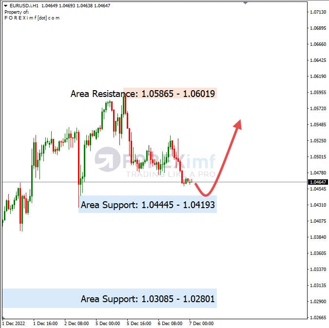 Analisa+Harian+Forex+EURUSD+071222