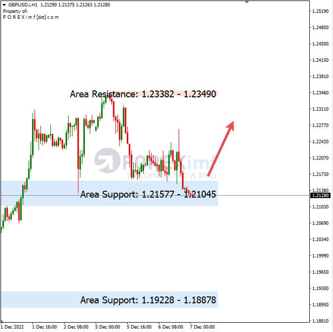 Analisa+Harian+Forex+GBPUSD+071222