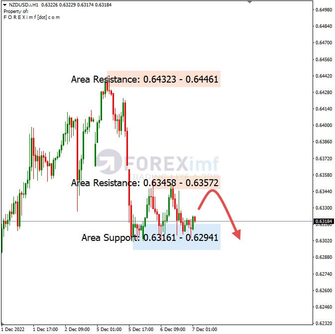 Analisa+Harian+Forex+NZDUSD+071222