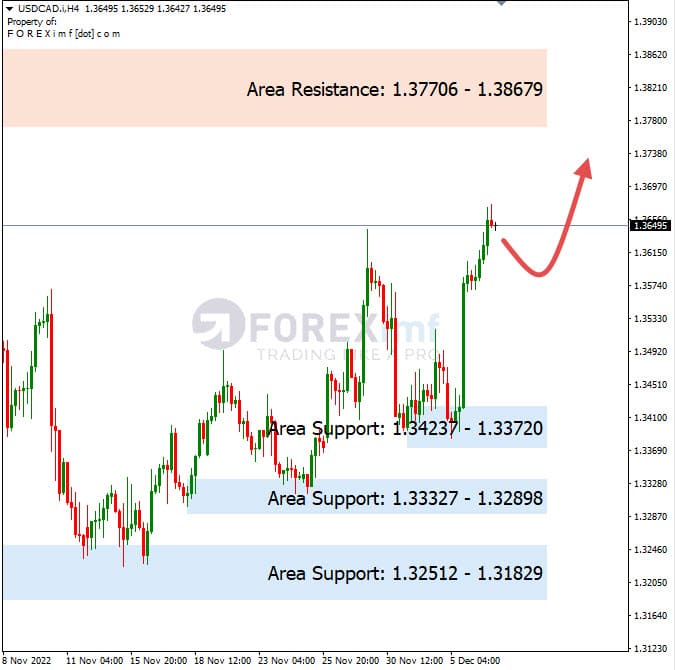 Analisa+Harian+Forex+USDCAD+071222