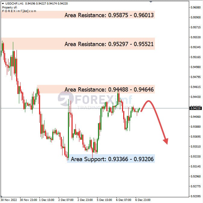 Analisa+Harian+Forex+USDCHF+071222