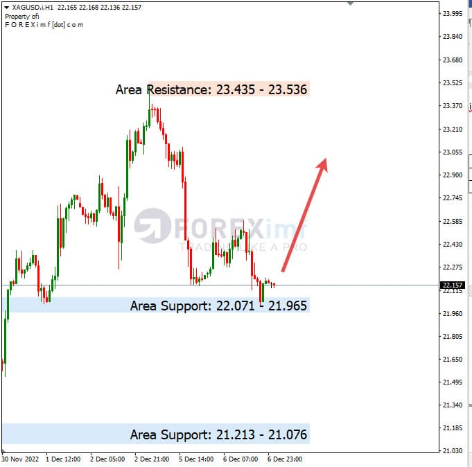 Analisa+Harian+Komoditi+XAGUSD+071222