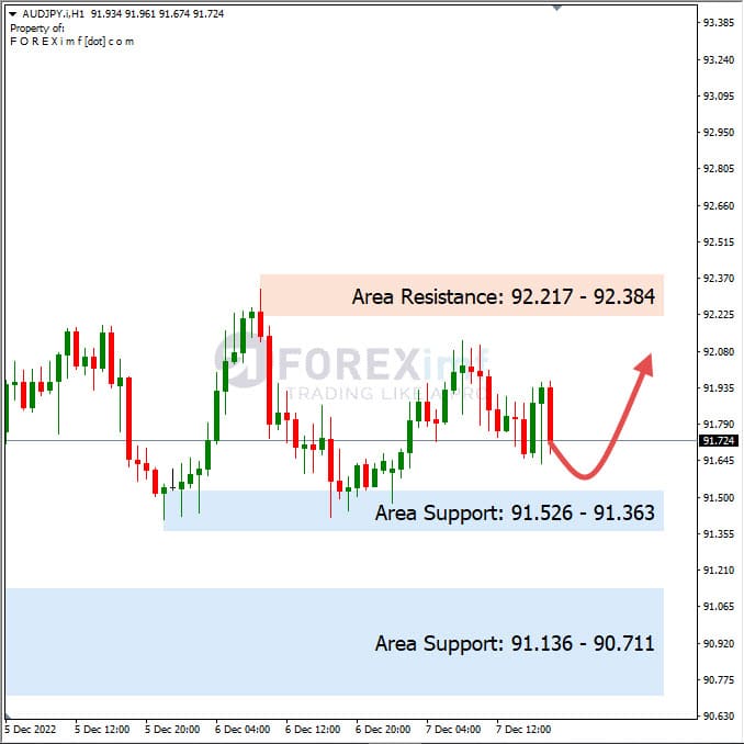 Analisa+Harian+Forex+AUDJPY+081222