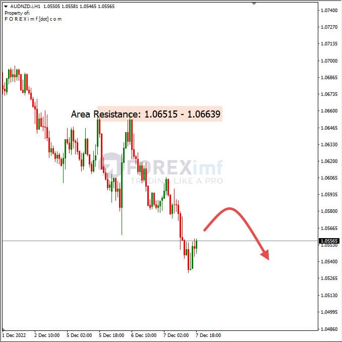 Analisa+Harian+Forex+AUDNZD+081222