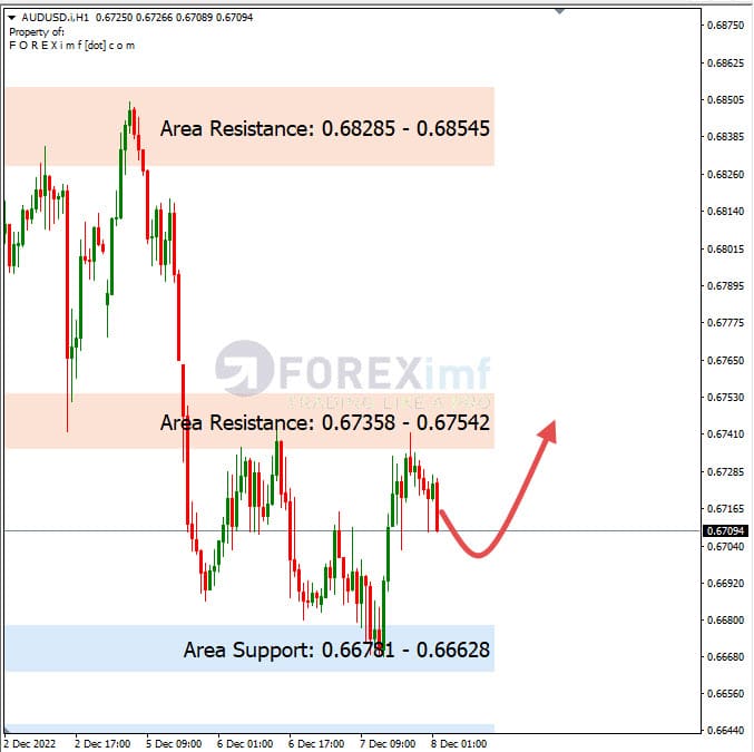 Analisa+Harian+Forex+AUDUSD+081222