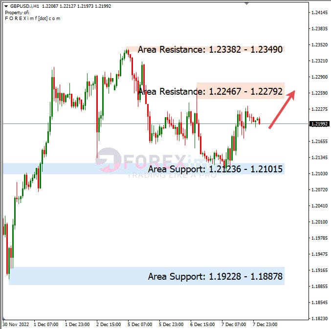 Analisa+Harian+Forex+GBPUSD+081222