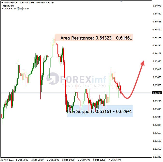 Analisa+Harian+Forex+NZDUSD+081222