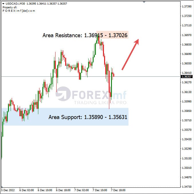 Analisa+Harian+Forex+USDCAD+081222