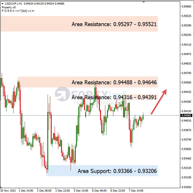 Analisa+Harian+Forex+USDCHF+081222