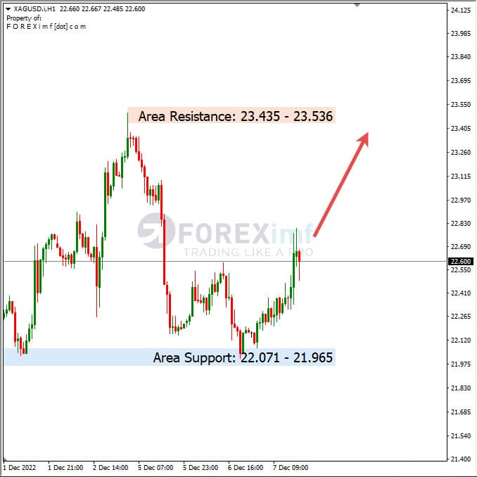 Analisa+Harian+Komoditi+XAGUSD+081222