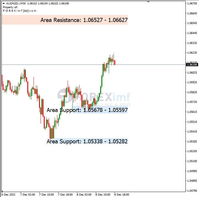 Analisa+Harian+Forex+AUDNZD+091222