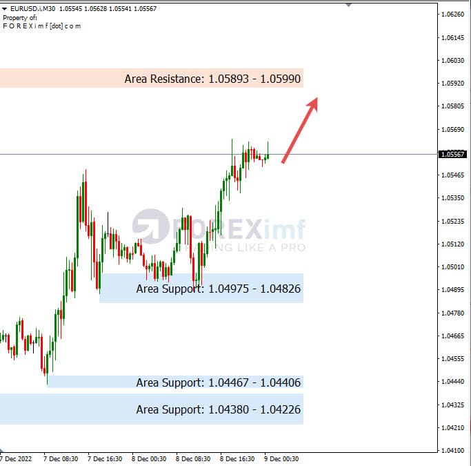 Analisa+Harian+Forex+EURUSD+091222
