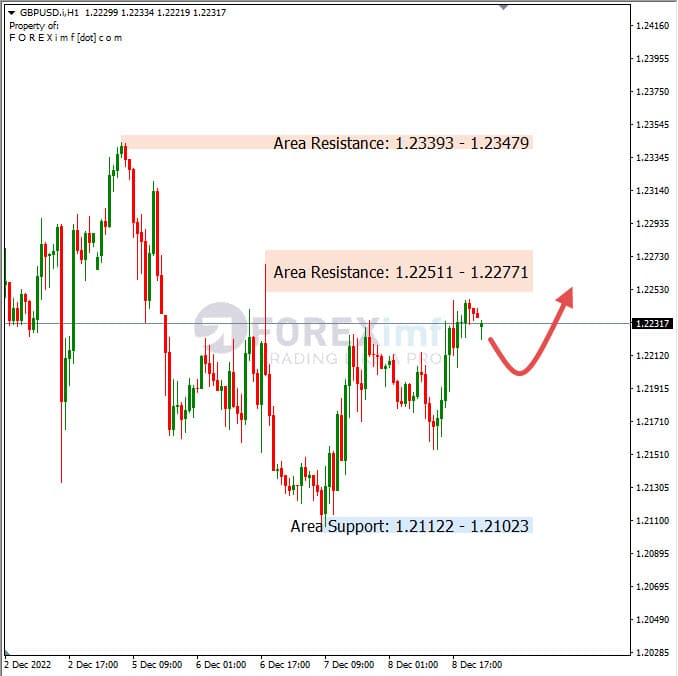 Analisa+Harian+Forex+GBPUSD+091222