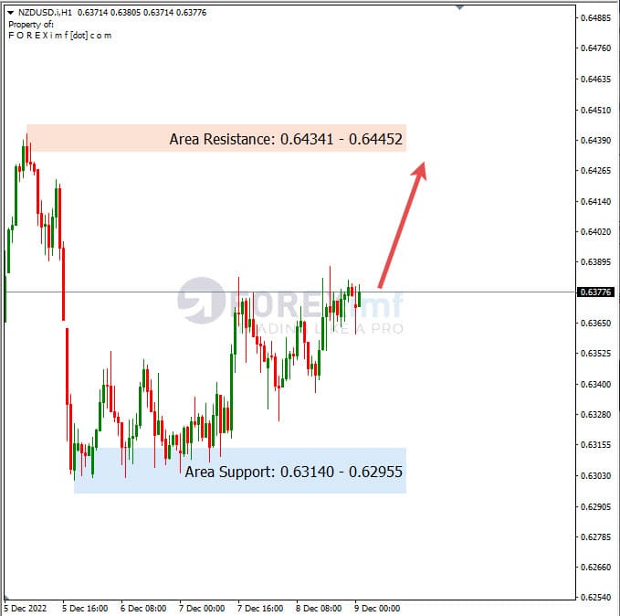 Analisa+Harian+Forex+NZDUSD+091222