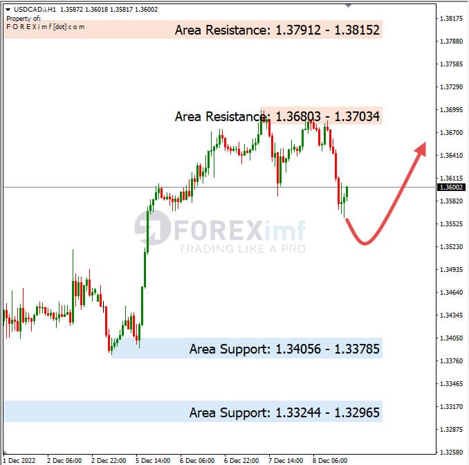 Analisa+Harian+Forex+USDCAD+091222