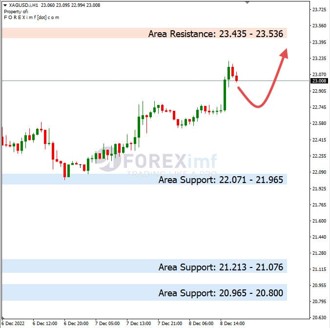 Analisa+Harian+Komoditi+XAGUSD+091222