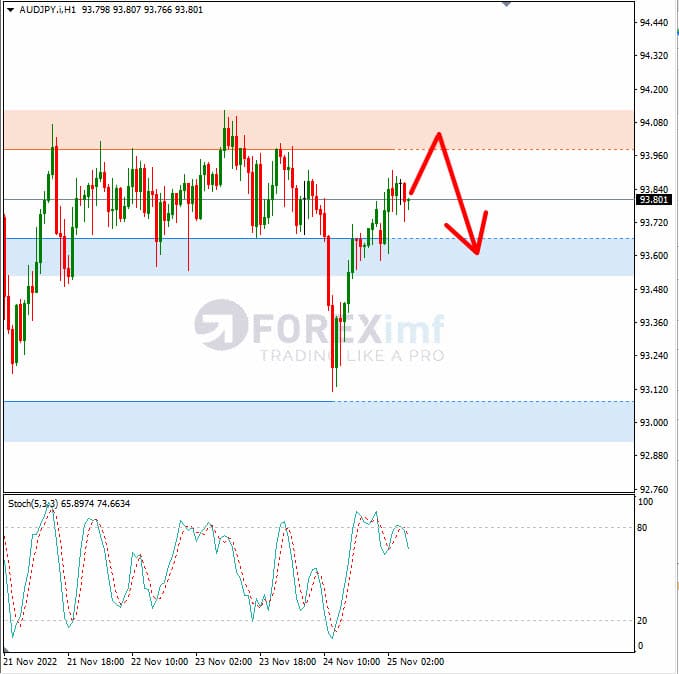 Analisa+Forex+AUDJPY+H1+251122