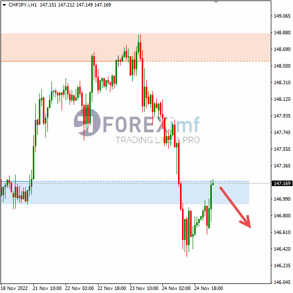 Analisa+Forex+CHFJPY+H1+251122