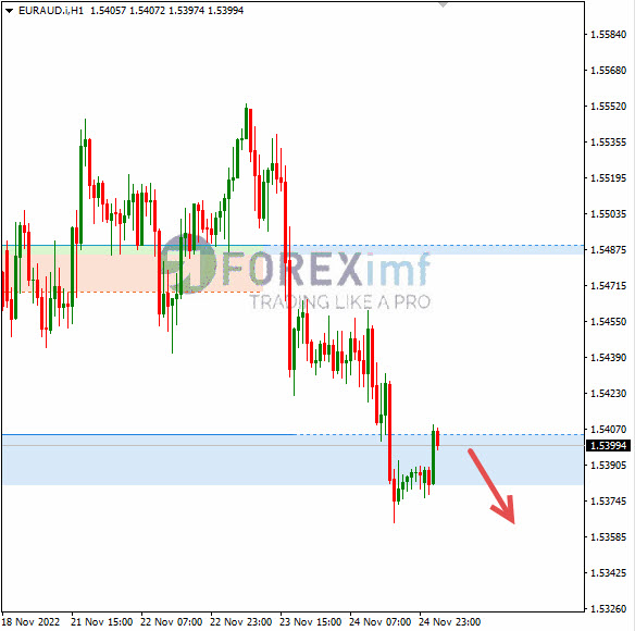 Analisa+Forex+EURAUD+H1+251122