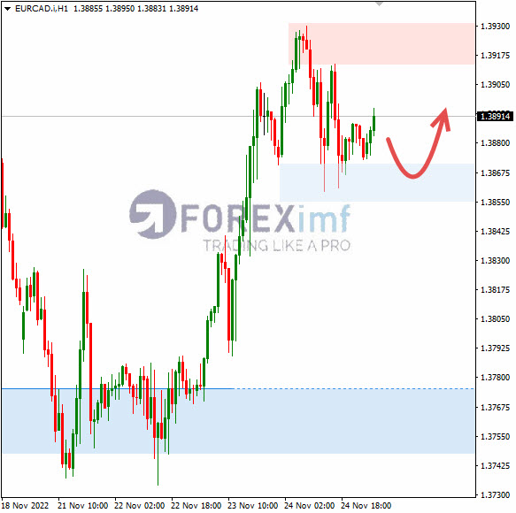 Analisa+Forex+EURCAD+H1+251122