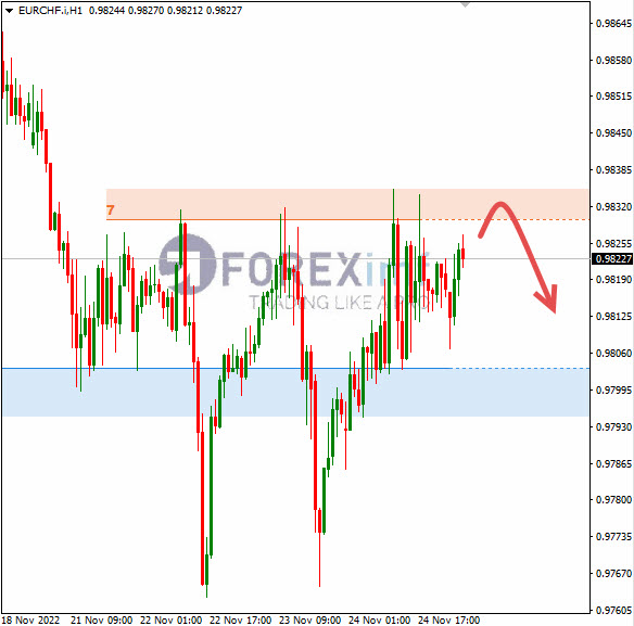 Analisa+Forex+EURCHF+H1+251122