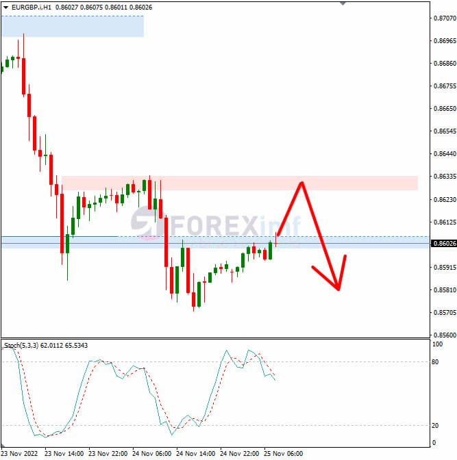 Analisa+Forex+EURGBP+H1+251122