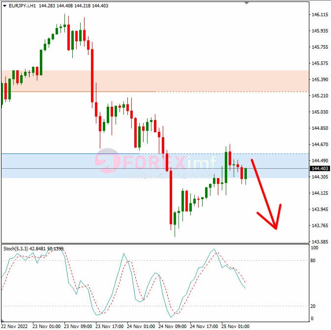 Analisa+Forex+EURJPY+H1+251122