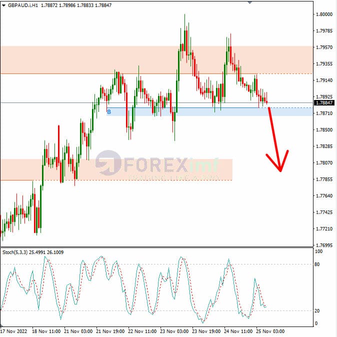 Analisa+Forex+GBPAUD+H1+251122