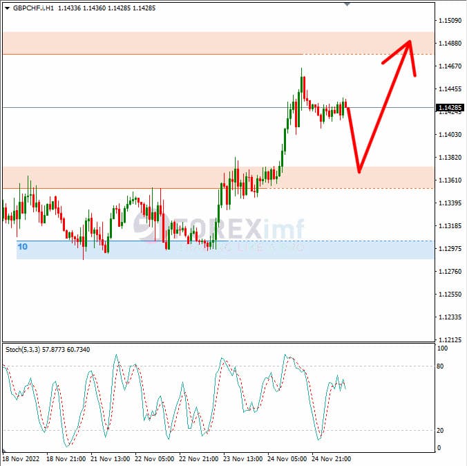 Analisa+Forex+GBPCHF+H1+251122