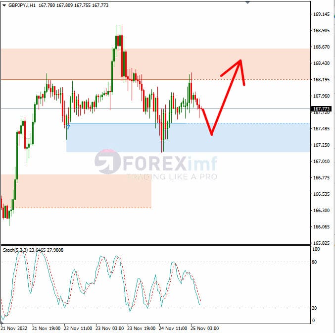 Analisa+Forex+GBPJPY+H1+270922