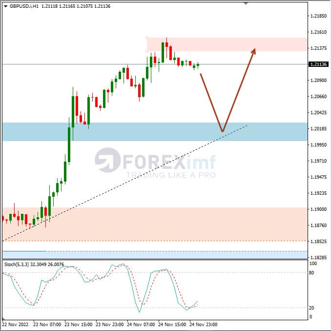 Analisa+Forex+GBPUSD+H1+251122