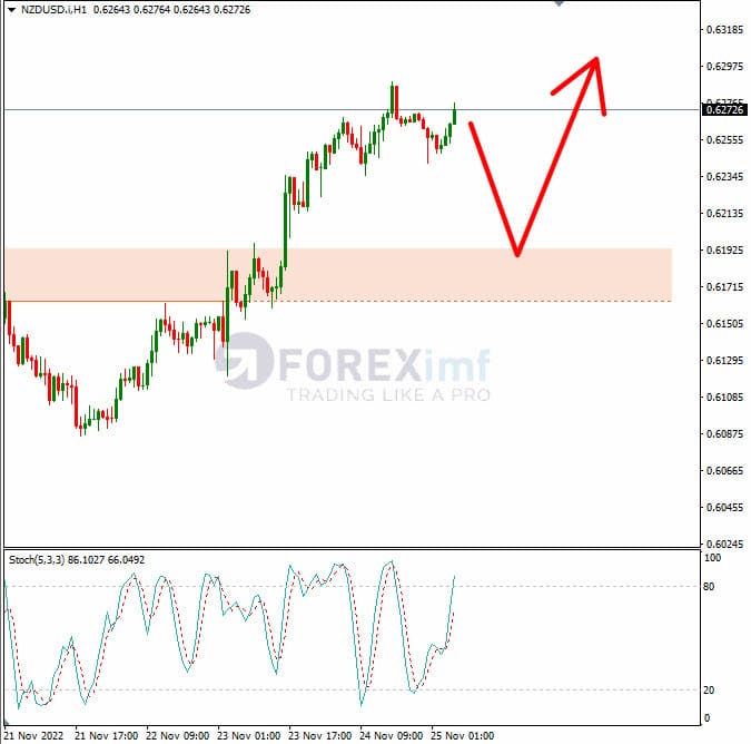 Analisa+Forex+NZDUSD+H1+251122
