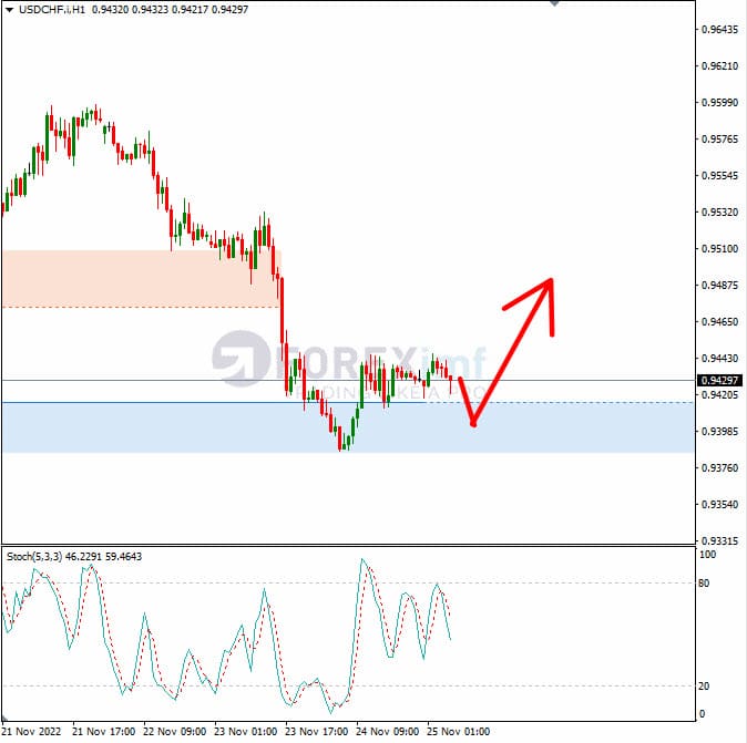 Analisa+Forex+USDCHF+H1+251122