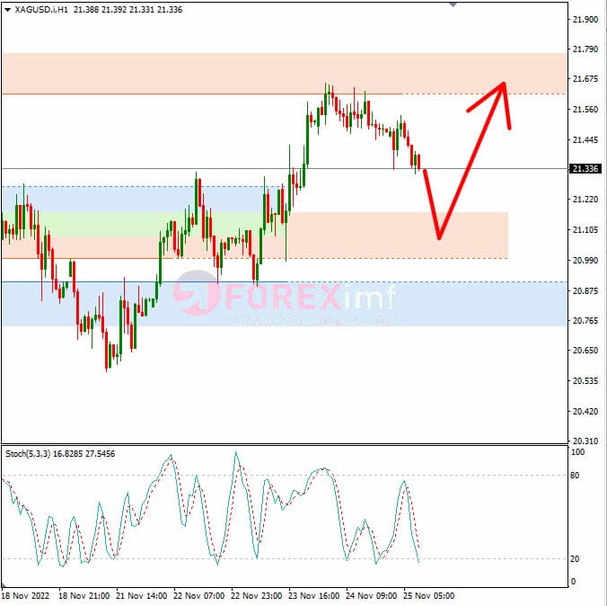 Analisa+Komoditi+XAGUSD+H1+251122
