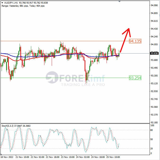 Analisa+Forex+AUDJPY+H1+281122