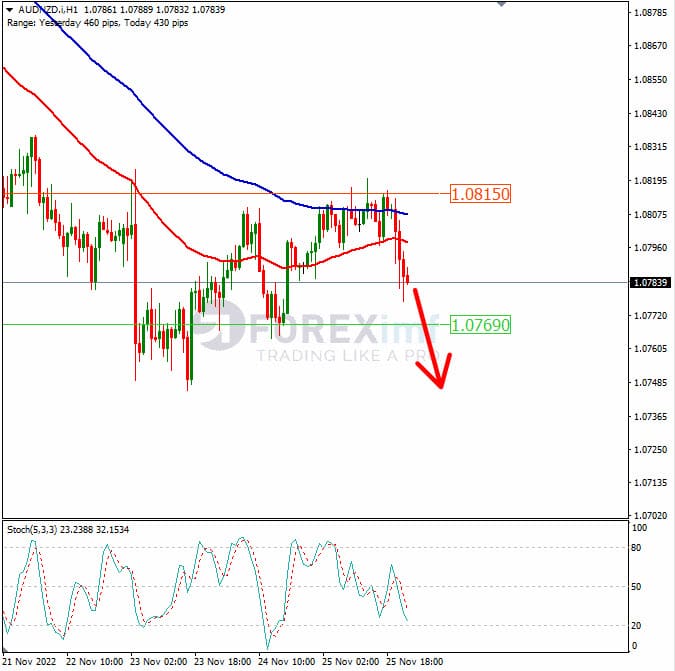 Analisa+Forex+AUDNZD+H1+281122