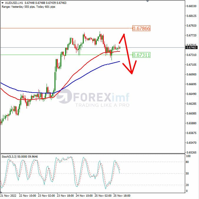 Analisa+Forex+AUD+H1+281122