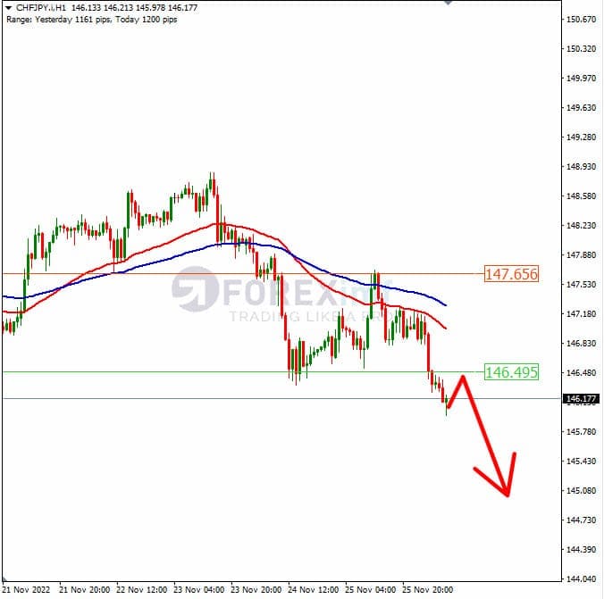 Analisa+Forex+CHFJPY+H1+281122