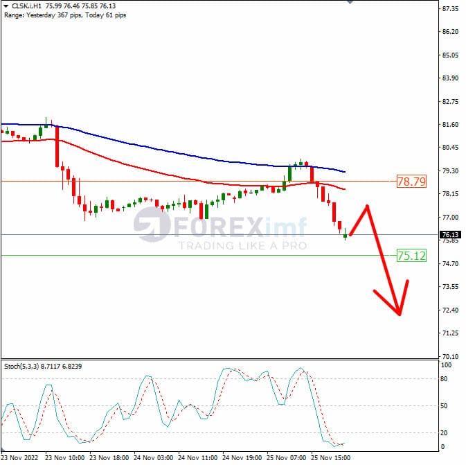 Analisa+Komoditi+XAUUSD+H1+281122