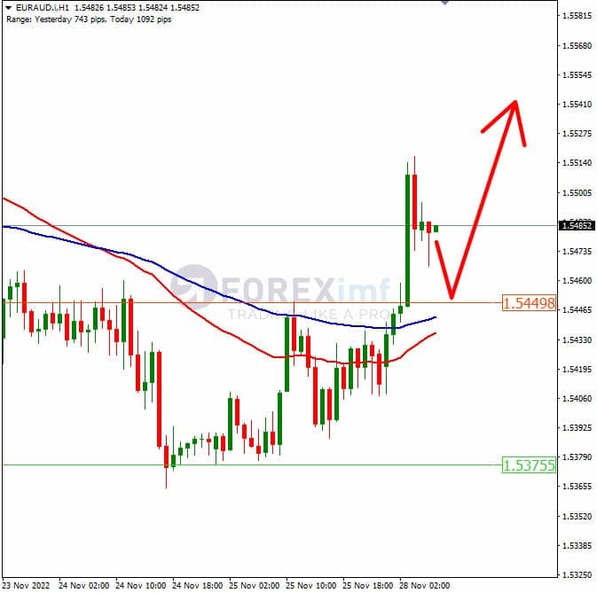 Analisa+Forex+EURAUD+H1+281122