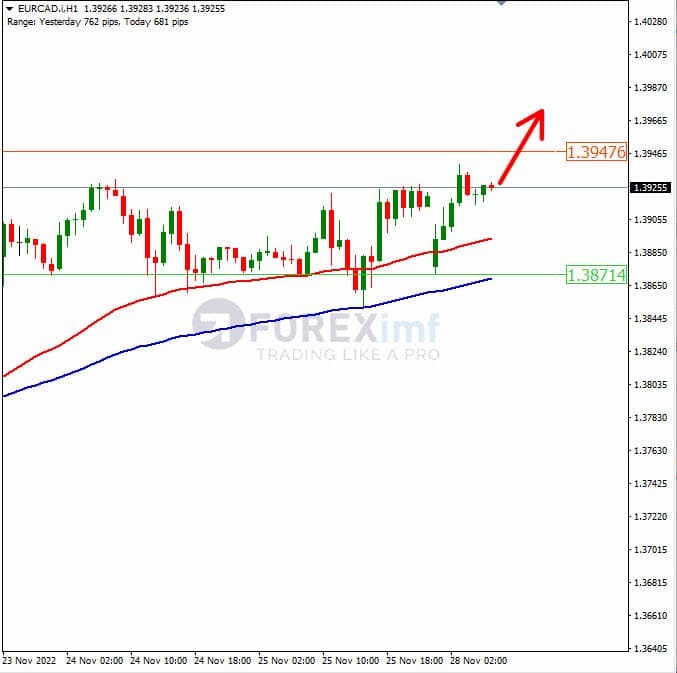 Analisa+Forex+EURCAD+H1+281122