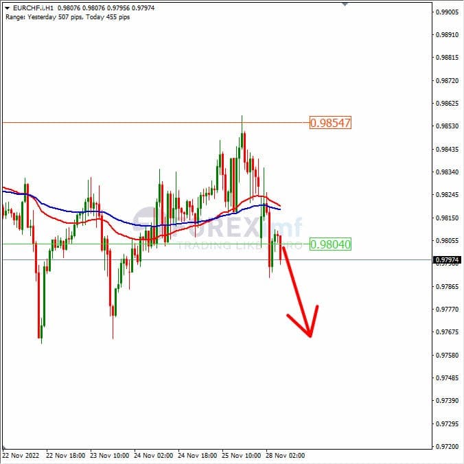 Analisa+Forex+EURCHF+H1+281122
