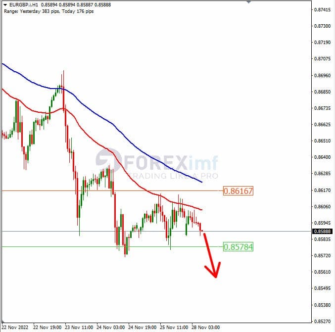 Analisa+Forex+EURGBP+H1+281122